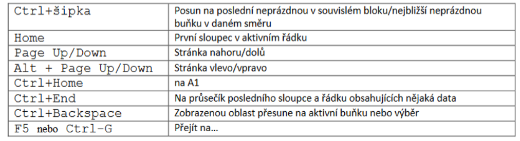 Pohyb v tabulce